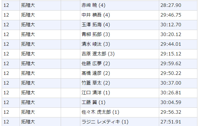 拓殖大学箱根駅伝の季節がやってきたよ エントリー選手の学部学科と偏差値 Mmmリーグｰファン 駅伝スポーツ麻雀 ニュース