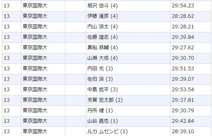 100+ EPIC Best 東京 国際 大学 F ラン 画像ブログ