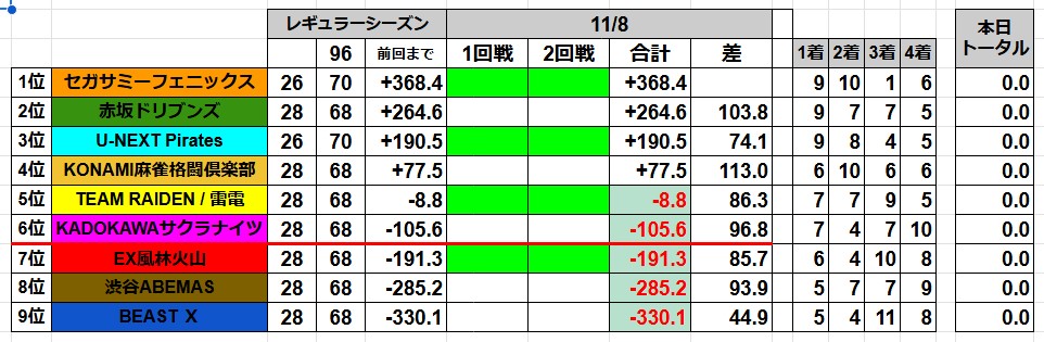 Mリーグチーム成績表